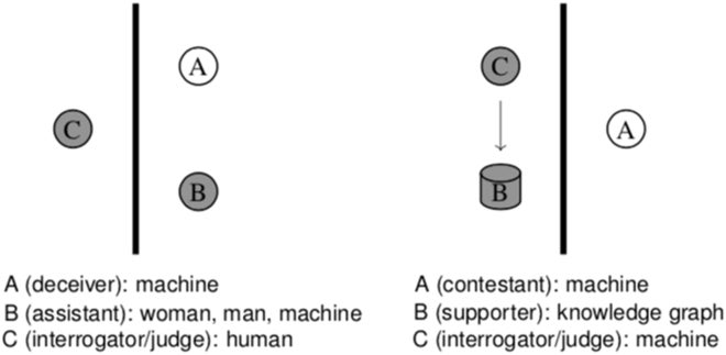 Turing’s original test (left): C is an ordinary human working with the help of another human, B, to correctly identify A, a machine that is trying to imitate and pass itself off as B in the eyes of C. Modern Turing-like test for AI evaluation (right): C is a machine that rigorously evaluates the abilities of A, an AI, supported by a knowledge graph B. In both scenarios, the gray-colored players play against the white-colored machine.