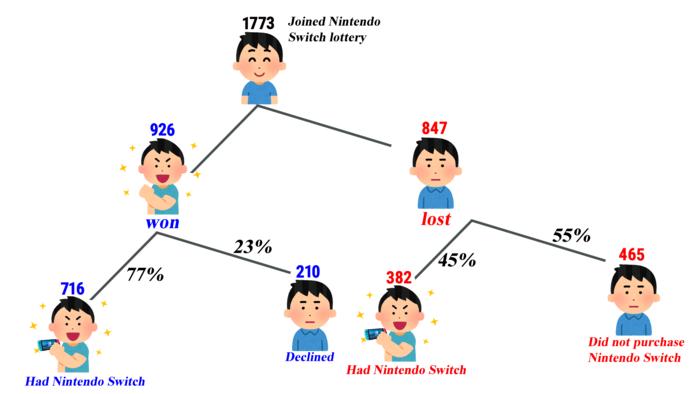 Study Design: Nintendo Switch Lottery Flow (n=1,773). This flowchart illustrates how the lottery system for Nintendo Switch created natural experimental conditions, allowing for causal inference.

