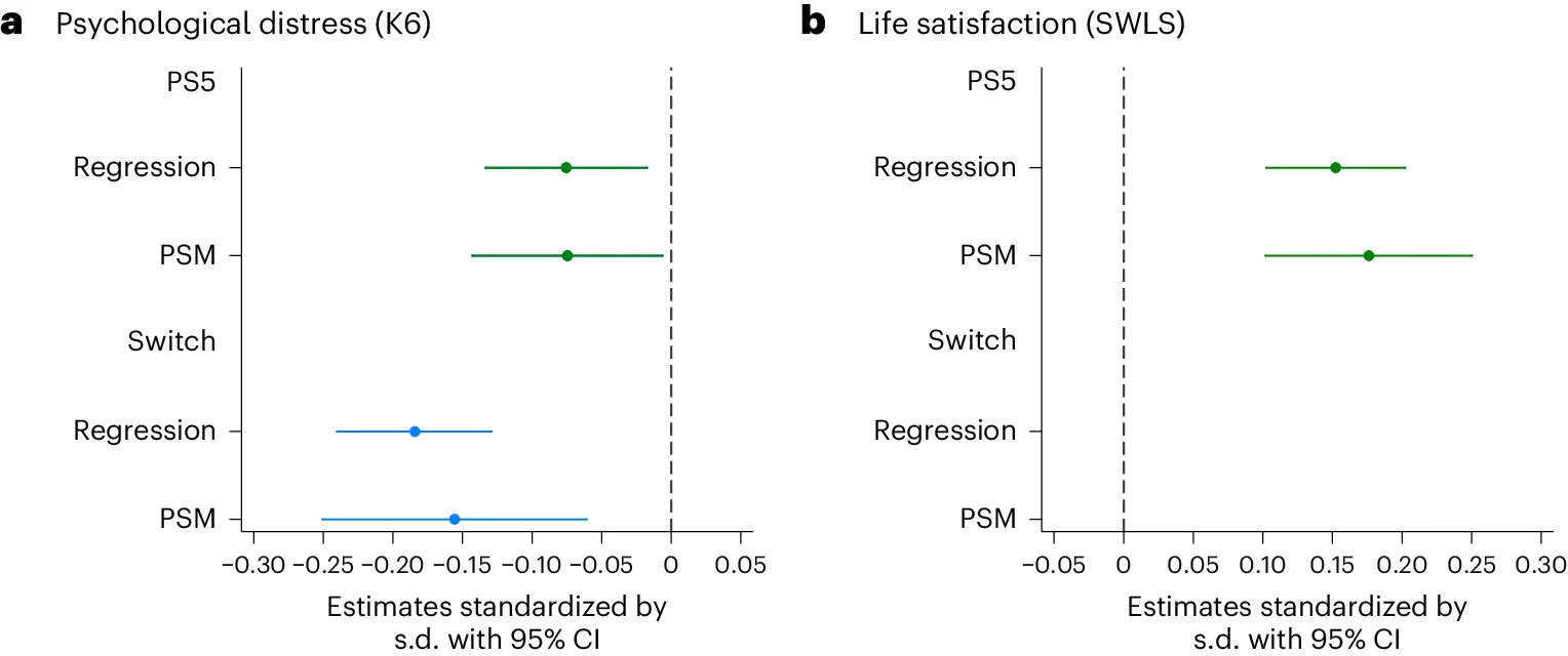 The causal effect of winning console lotteries on well-being is estimated by multivariate regression and PSM methods.