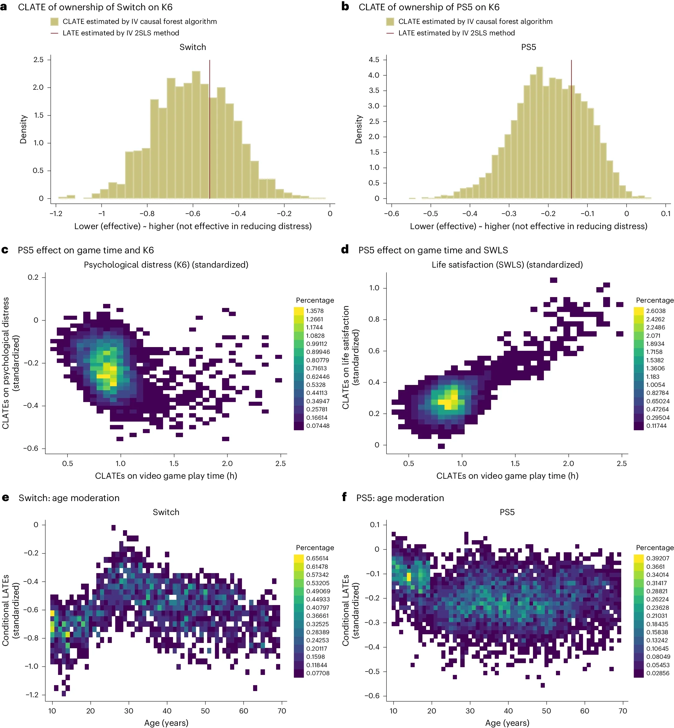 Machine learning results illustrating estimated CLATEs (N = 8,192).