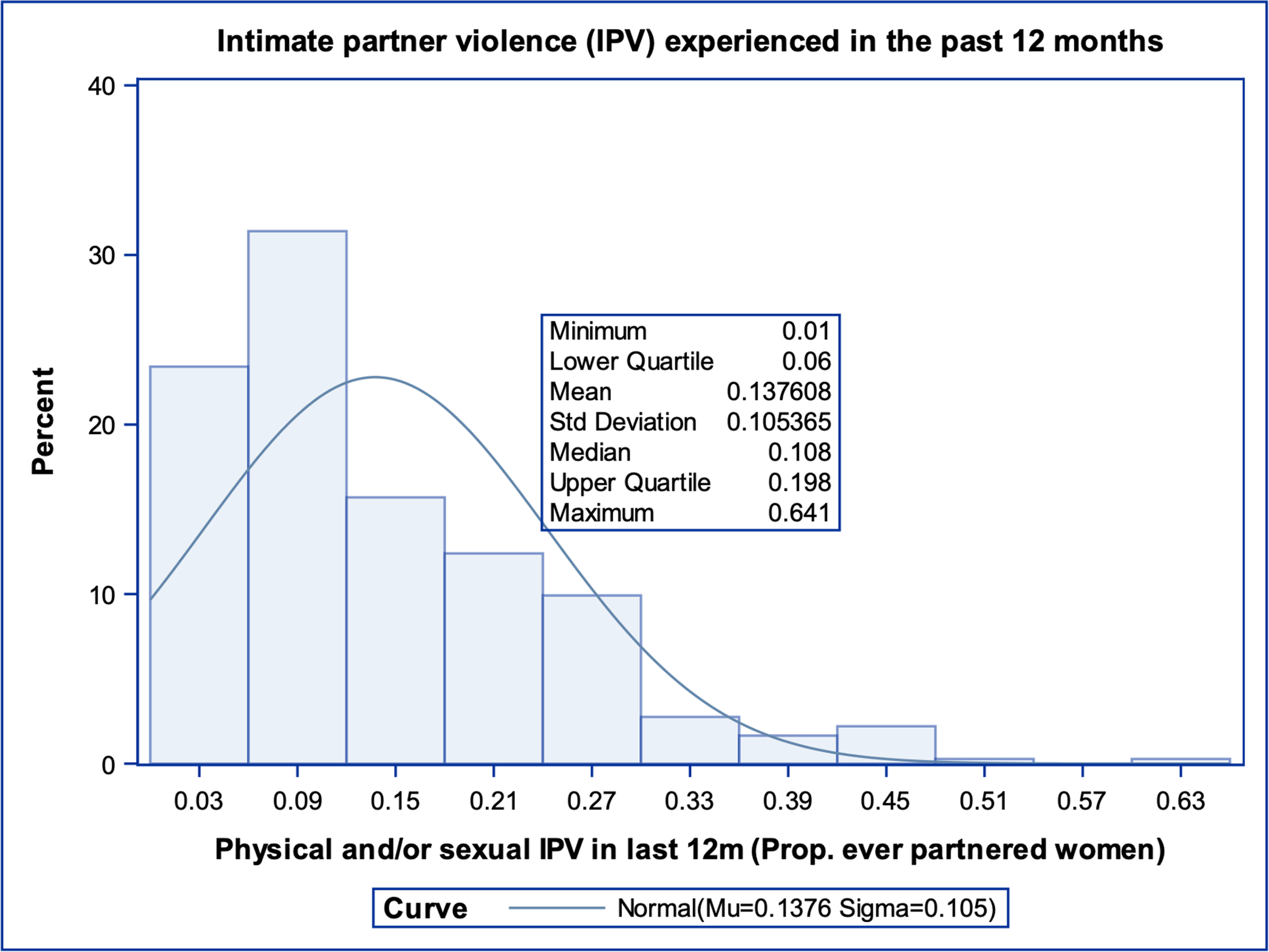 The impact of environmental shocks due to climate change on intimate partner violence: A structural equation model of data from 156 countries
