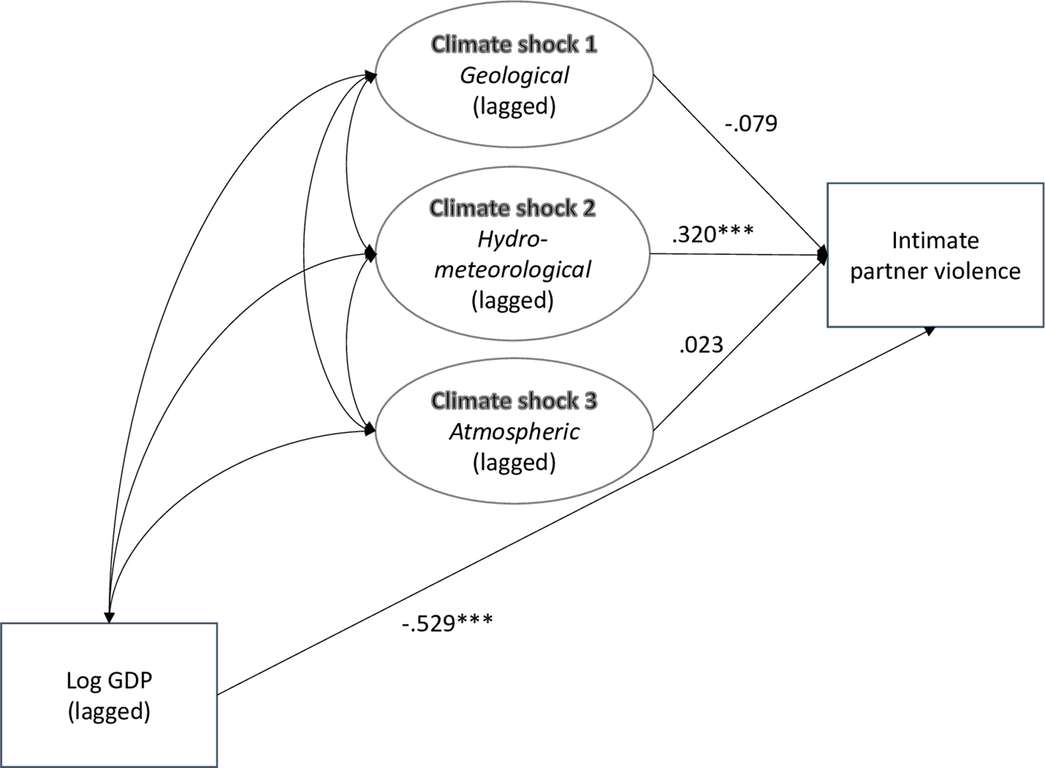 Structural equation model.