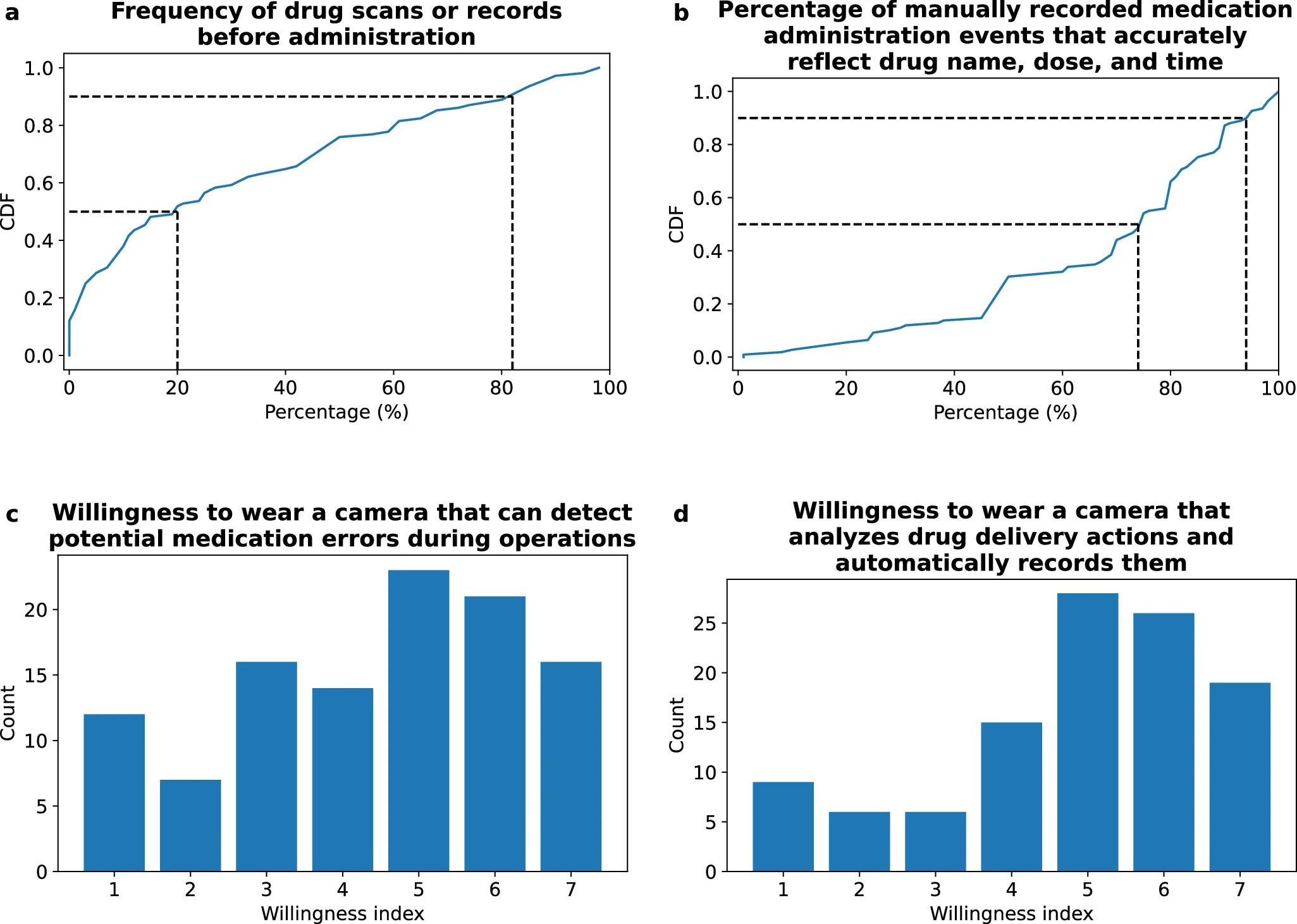 Survey results across anesthesiology providers (n = 109).