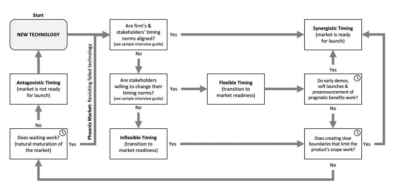 A flow chart outlining management decision-making process on when to launch new technology to the market.