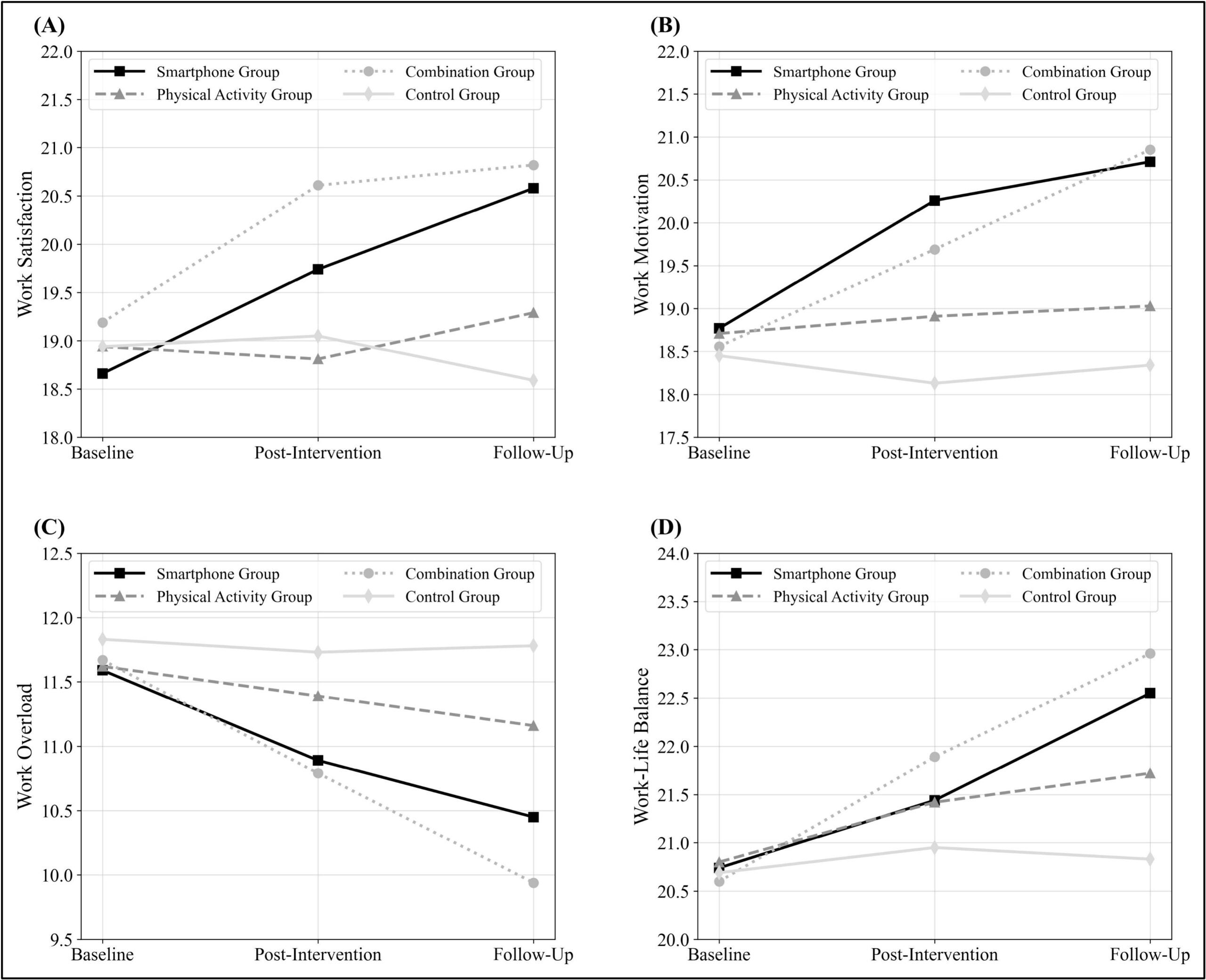 Results of repeated measure analyses of variance (ANOVAs) for work-related outcomes: (A) work satisfaction, (B) work motivation, (C) work overload, and (D) work-life balance (Smartphone Group: N = 73, Physical Activity Group: N = 69, Combination Group: N = 72, Control Group: N = 64; Baseline to Follow-up = measurement time points).