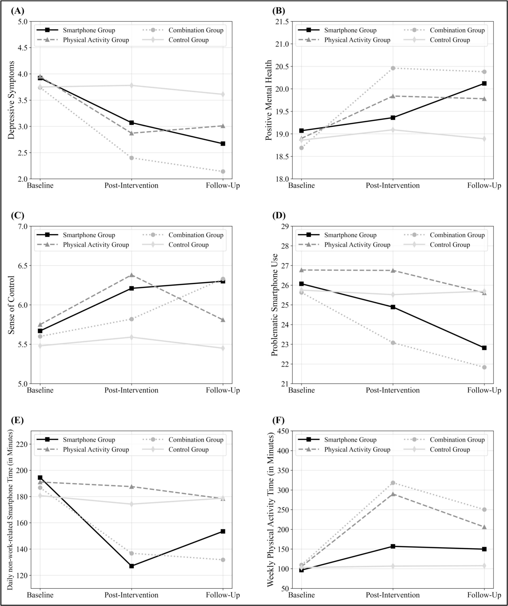 Results of repeated measure analyses of variance (ANOVAs) for mental health-related, smartphone use-related and physical activity-related outcomes. 