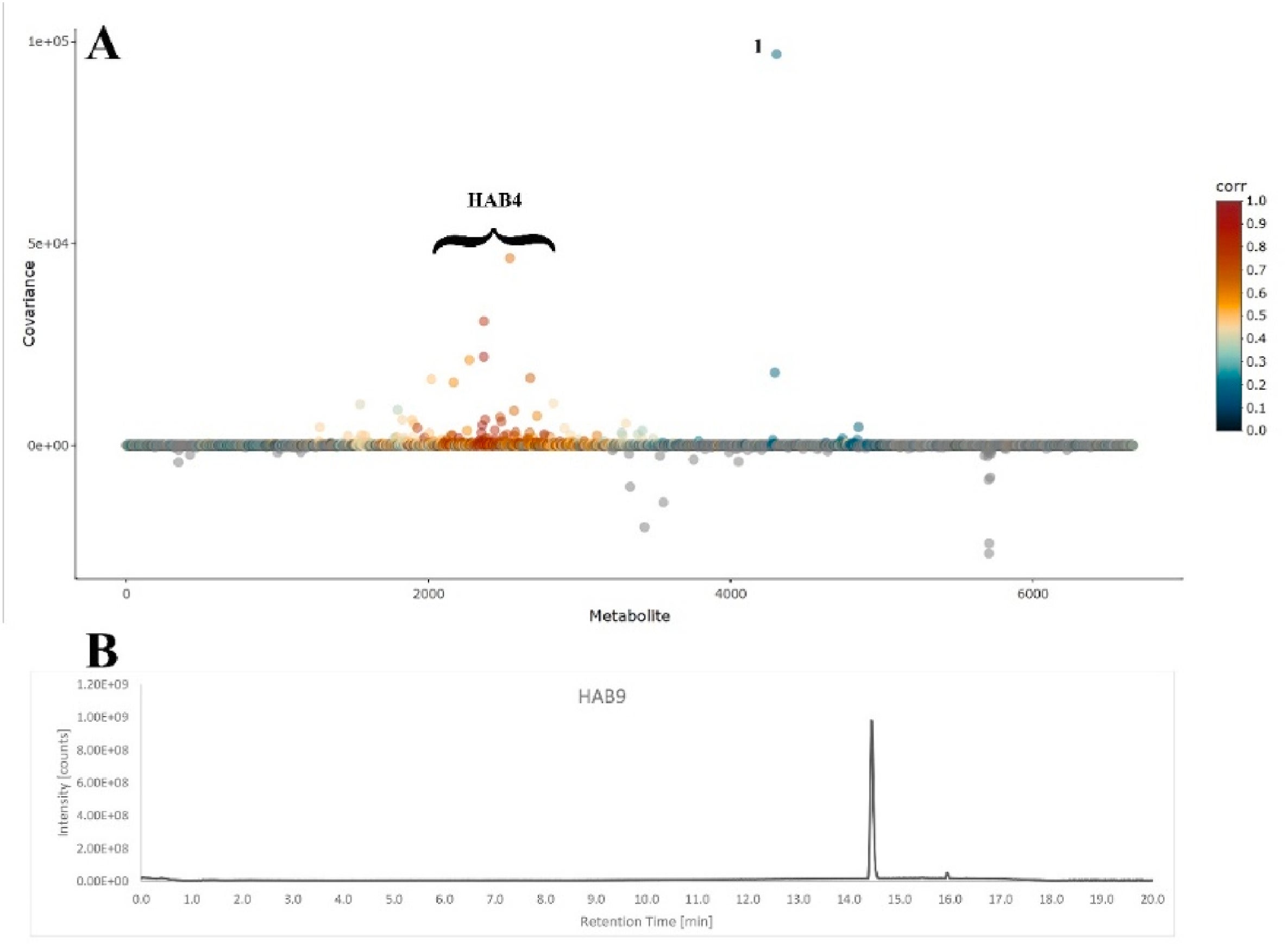 Biochemometric identification of 1. (A) S-line plot illustrating the covariance (y-axis) and correlation (coloration) between features and classification of the OPLS-DA model. Greater values in the covariance and correlation represent features that hold a larger influence in the model generation and discrimination between active and inactive samples. Compound 1 is highlighted, along with ions from another A. afra subfraction (HAB4). (B) Extracted ion chromatogram of 1, m/z 299.0841 from subfraction HAB9.