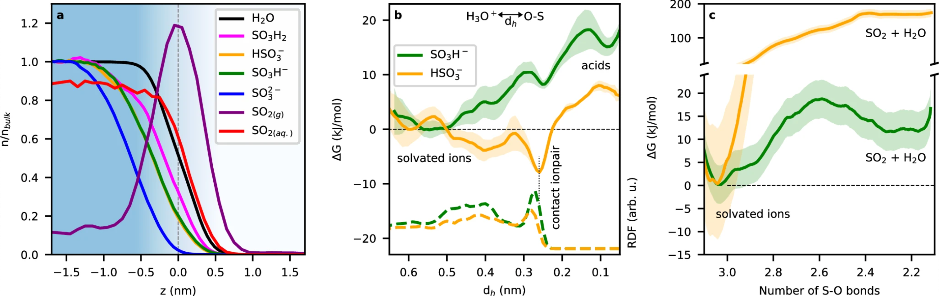 Calculations on the acid-base equilibria of S(IV) species.