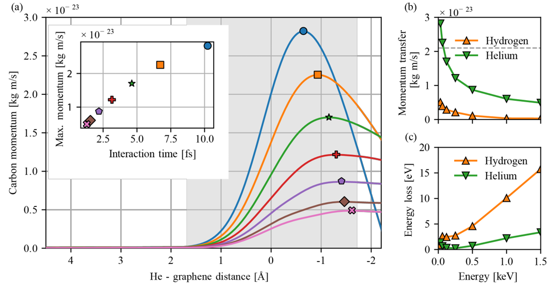 Coupling of fast atoms to graphene. Momentum of a carbon atom during the interaction with helium at different kinetic energies. 