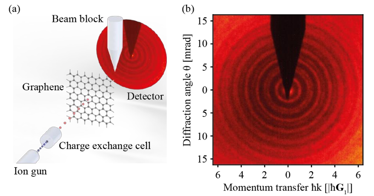 Atomic diffraction through polycrystalline free-standing single-layer graphene. 