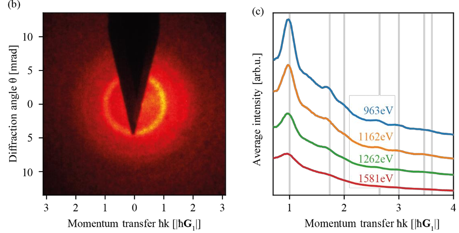 Energy-dependent atomic diffraction through single-layer graphene.