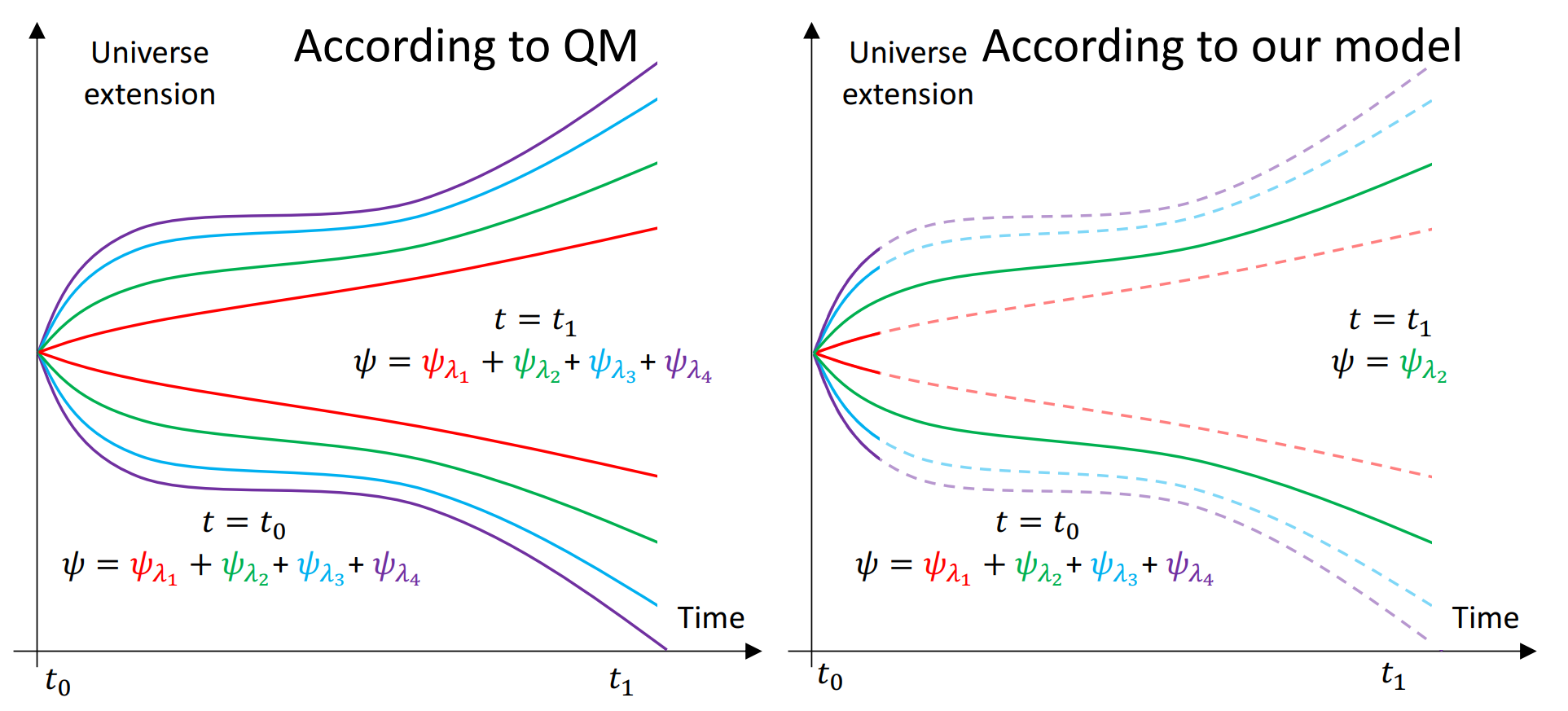 According to quantum mechanics, an initial superposition of the Universe Ψ = Ψλ1 + Ψλ2 + Ψλ3 + Ψλ4 at time t0 is conserved under the unitary dynamics of the Schrödinger equation. 