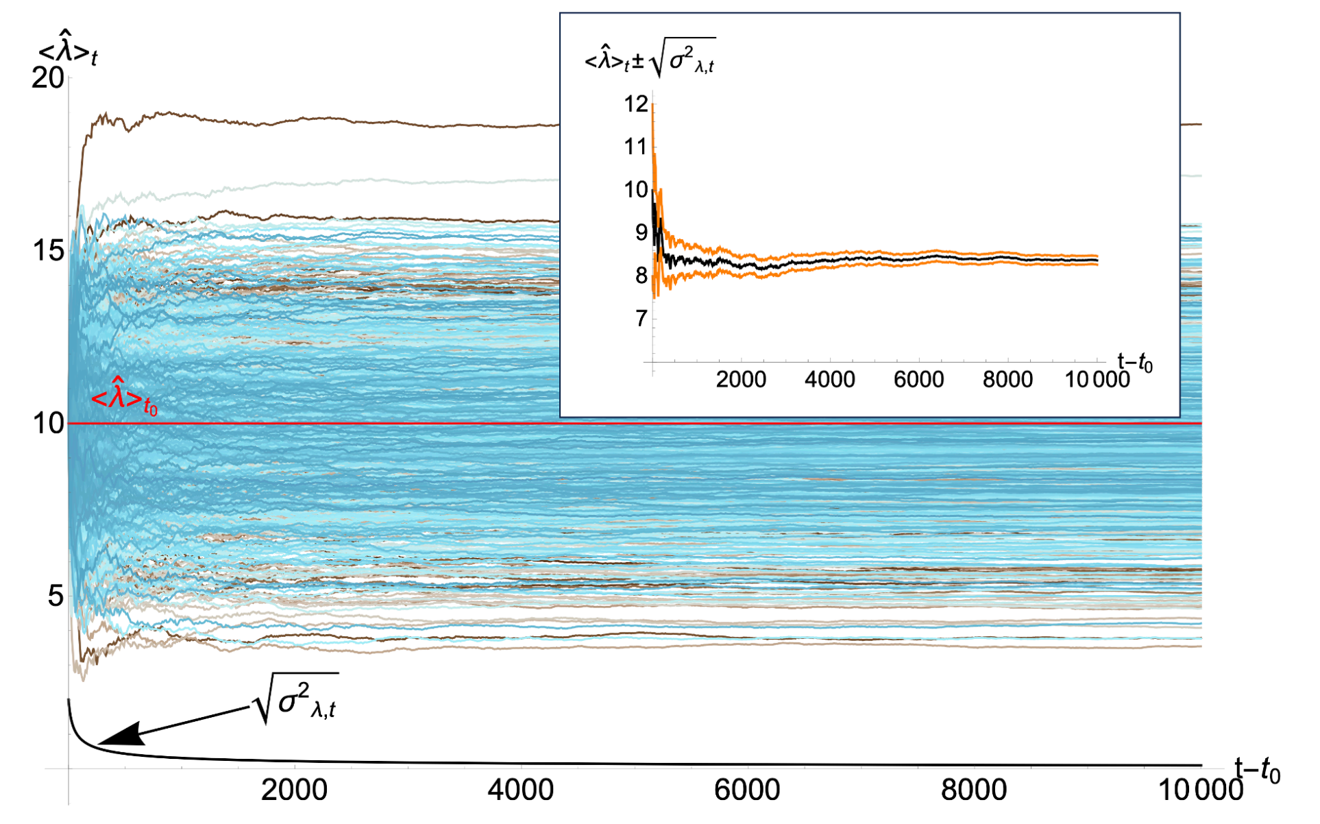 Mean ⟨λˆ⟩ t for 1000 different realizations of the noise field Wt, with ϵ = 0.05 and an initial state with Q(λ) ∝ e−(λ−λ0)
2/4σ20 with λ0 = 10 and σ20 = 4. 