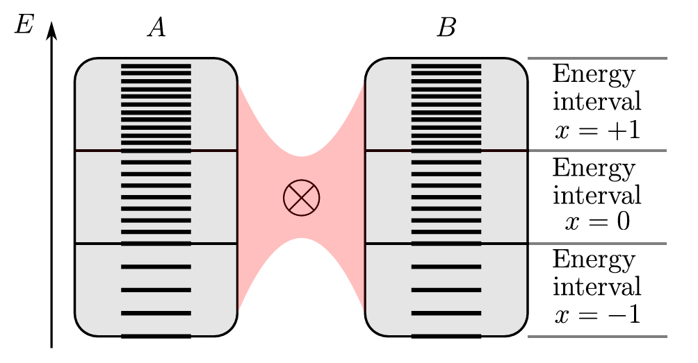 Sketch of two identical, interacting systems A and B with discrete energy levels. The energies of both A and B are coarse-grained into windows x with an increasing number of levels. 