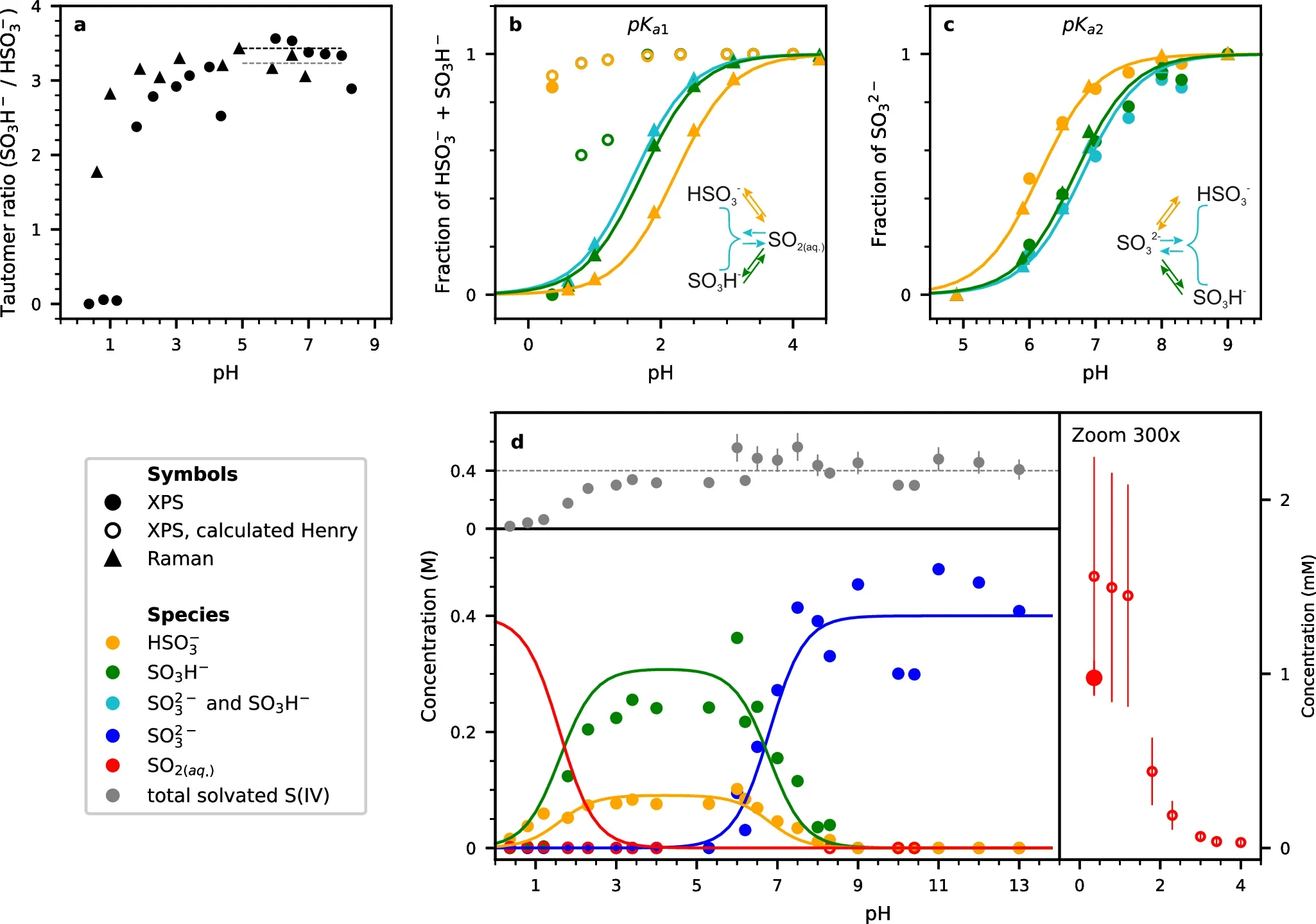 Experimentally determined acid-base equilibria of S(IV) species.