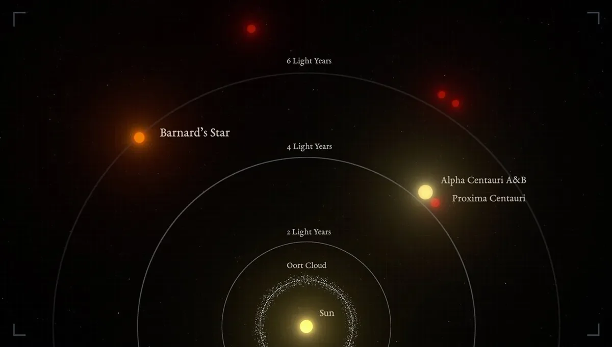 Image showing the location of Alpha Centauri and Barnard's Star relative to the Sun. 