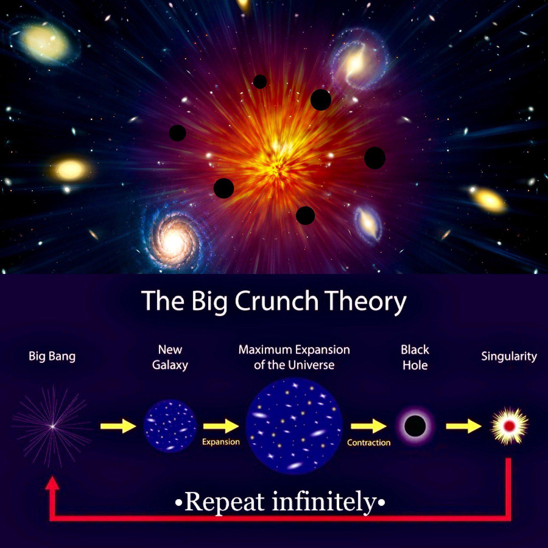 If the universe's expansion eventually reverses due to gravitational forces, it could collapse back into a singularity, effectively ending space and time.