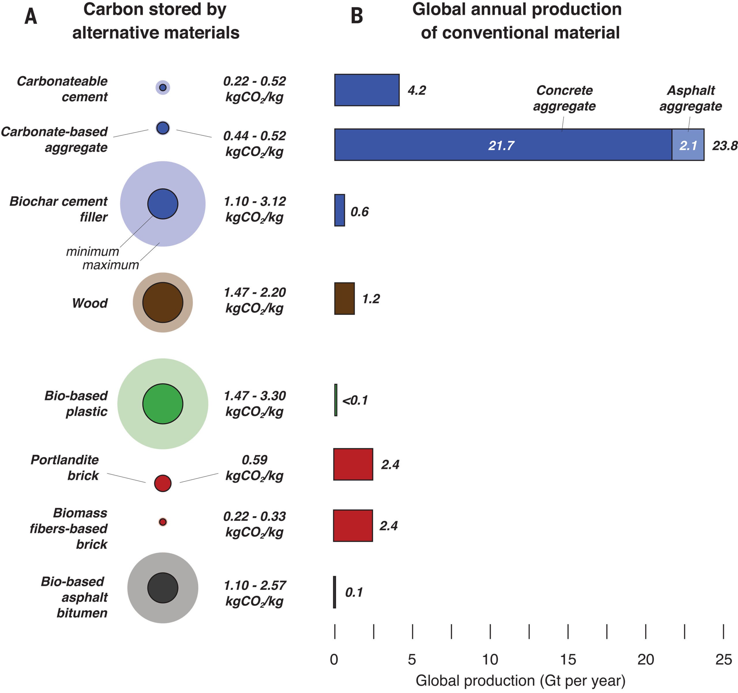 Carbon storage potential of alternative building materials.