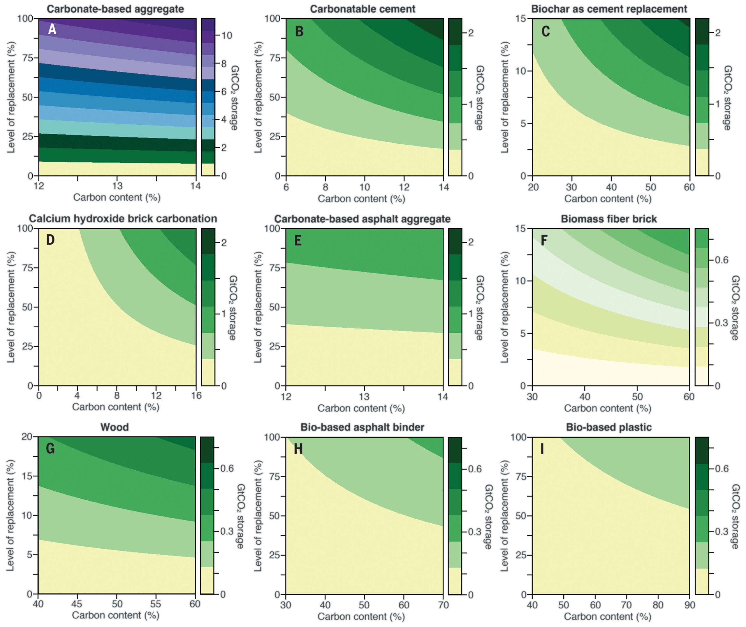 Sensitivity of the theoretical carbon storage potential for each material to carbon content and level of implementation.