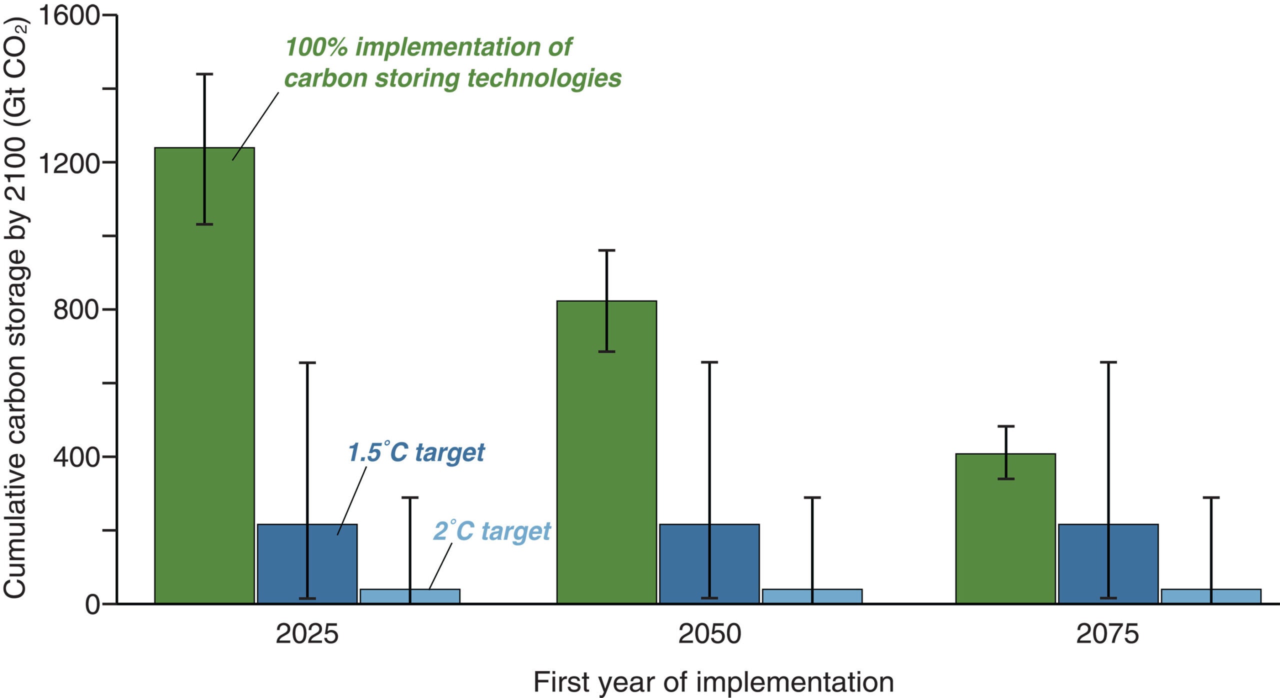 Cumulative CO2 removals by 2100 as a function of the year of implementation of carbon storing technologies.