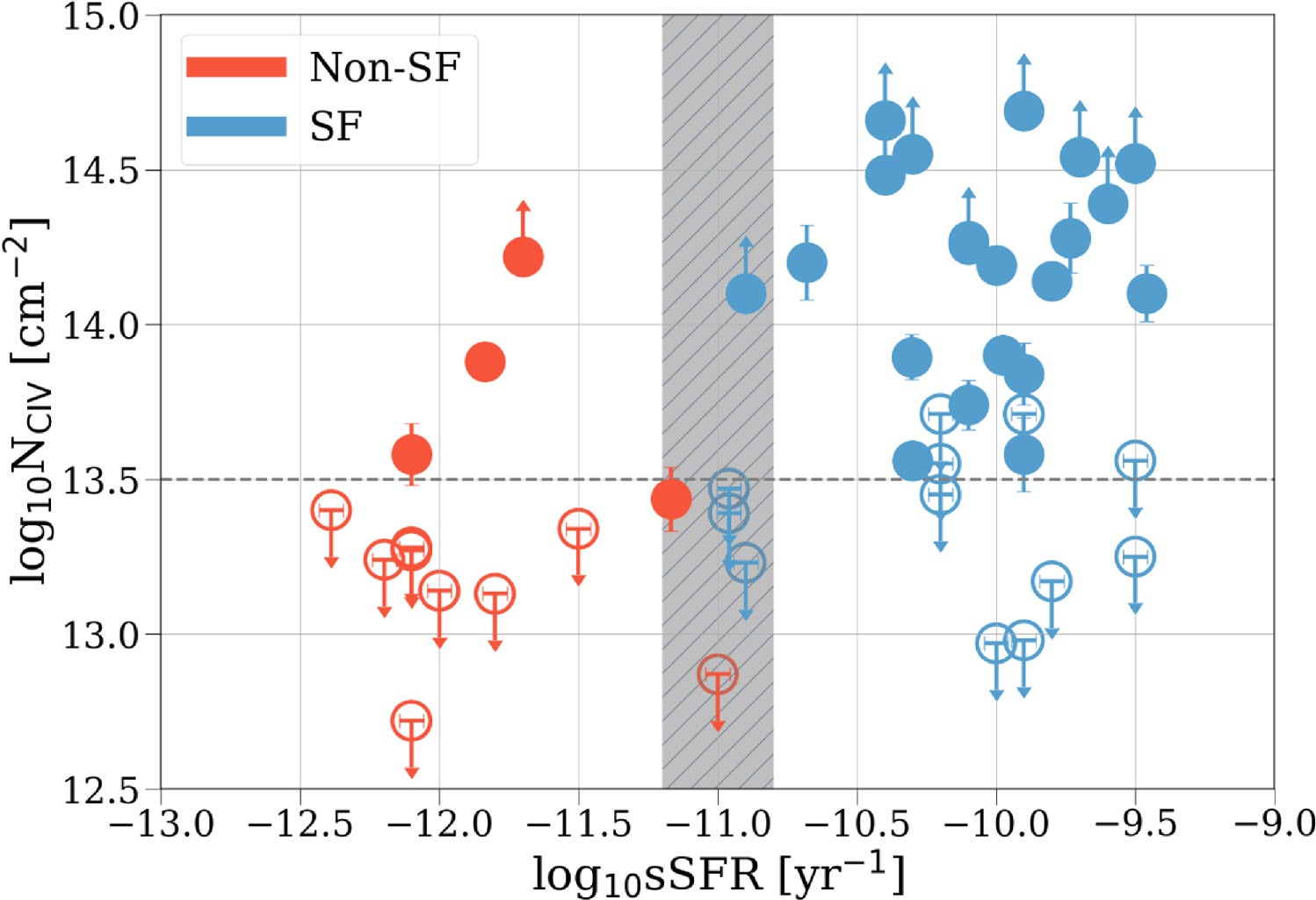 Measured C iv column densities vs. sSFR for CIViL⋆ and the additional literature sample, with star-forming galaxies (sSFR > 10−11 yr−1) colored in blue, while passive galaxies (sSFR ≤ 10−11 yr−1) are colored in red.