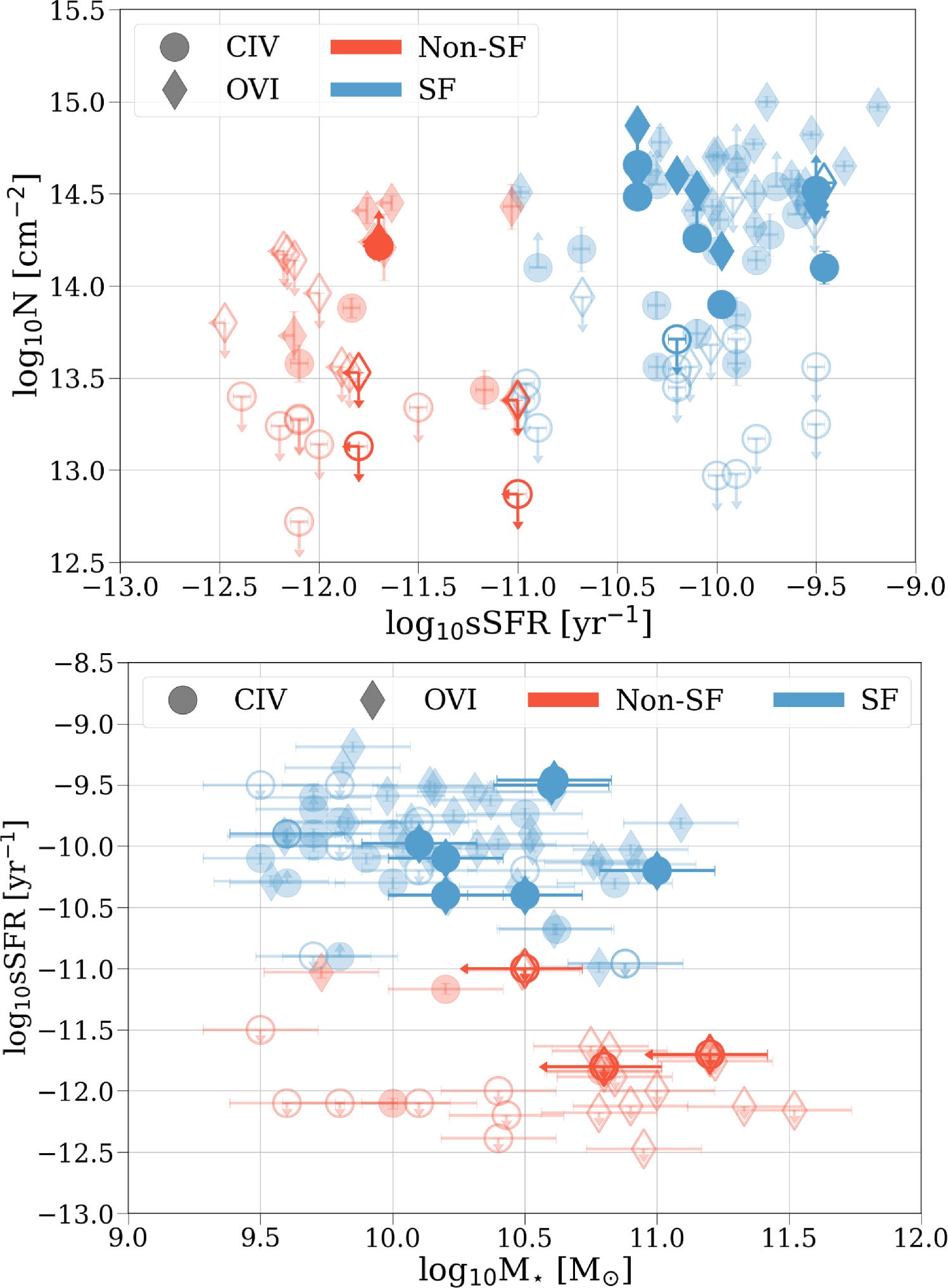 C iv and O vi correlations with galaxy properties. If the marker is dark/bold, they are from galaxies where both ions were observed.