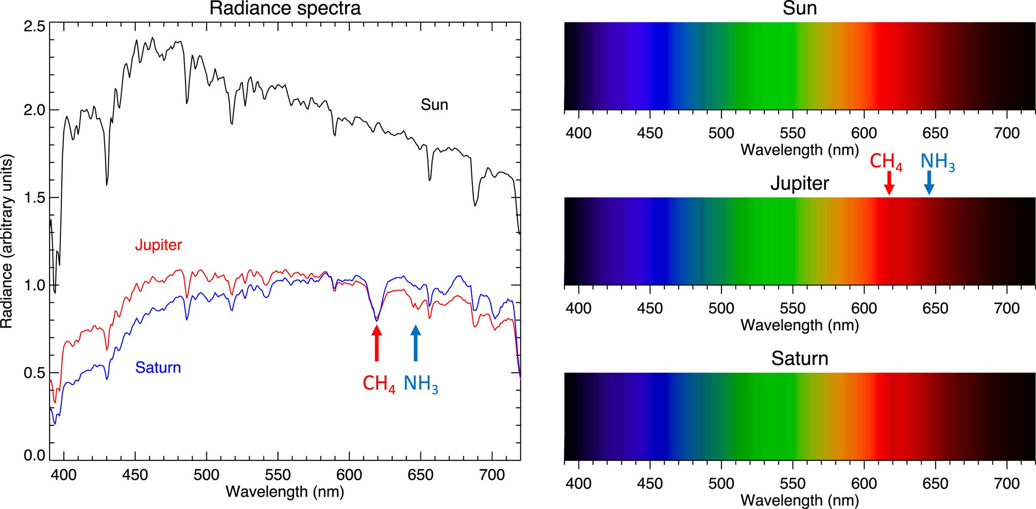 Left panel: Disc-averaged radiance spectra of Jupiter and Saturn, compared to the spectrum of a perfectly reflecting Lambertian surface at the same solar distance (i.e., “Sun”). Right panels compare the same three spectra (normalized) as viewed through a long-slit spectrometer.