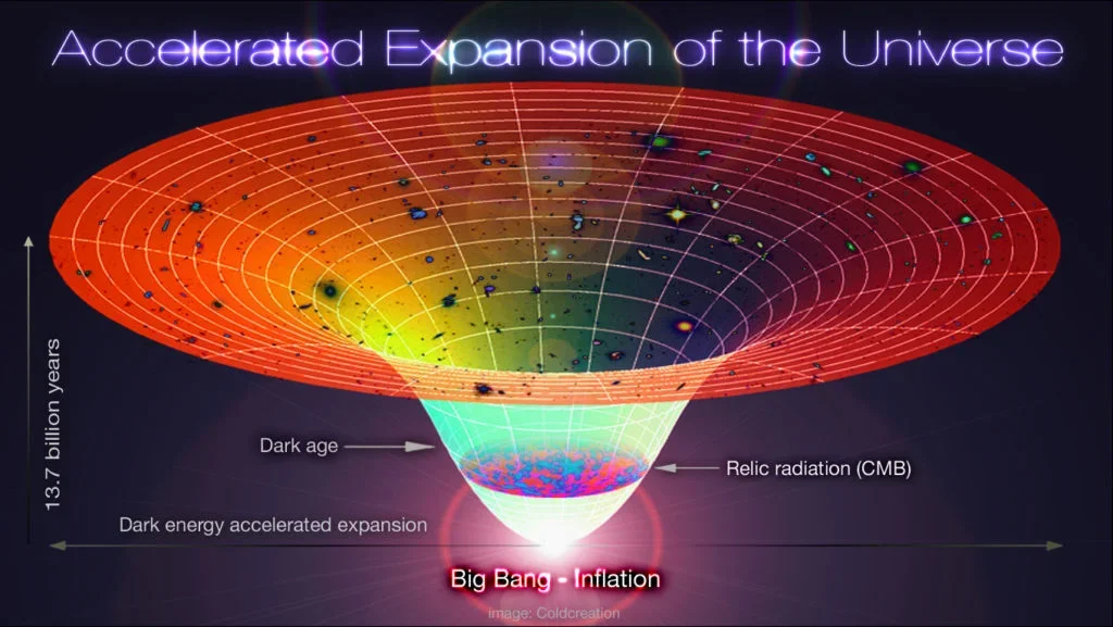 According to the lambda-cold dark matter (ΛCDM) model of cosmology, dark energy is the root cause of this expansion.