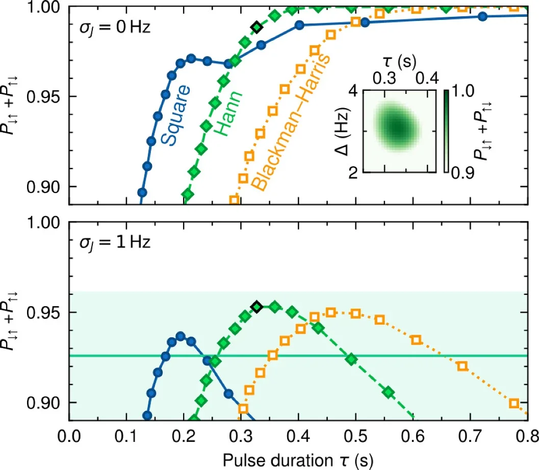 Optimisation of a microwave pulse for direct entanglement.