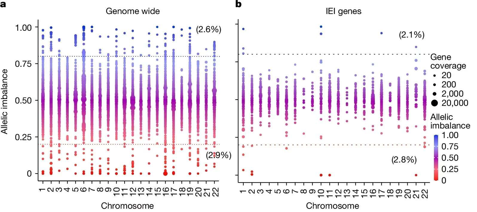 aRMAE of widespread autosomal genes and IEI genes revealed with a T cell system.