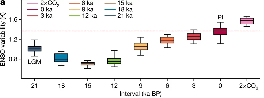 Simulated ENSO variability under past and future climate states.