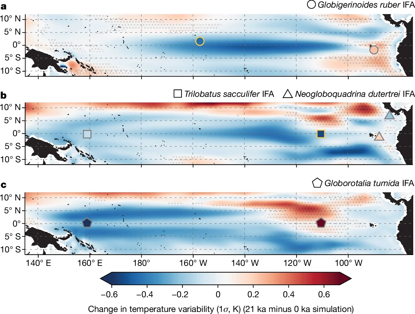 Model–data comparison for changes in Pacific Ocean upper water-column temperature variability during the LGM relative to modern conditions.