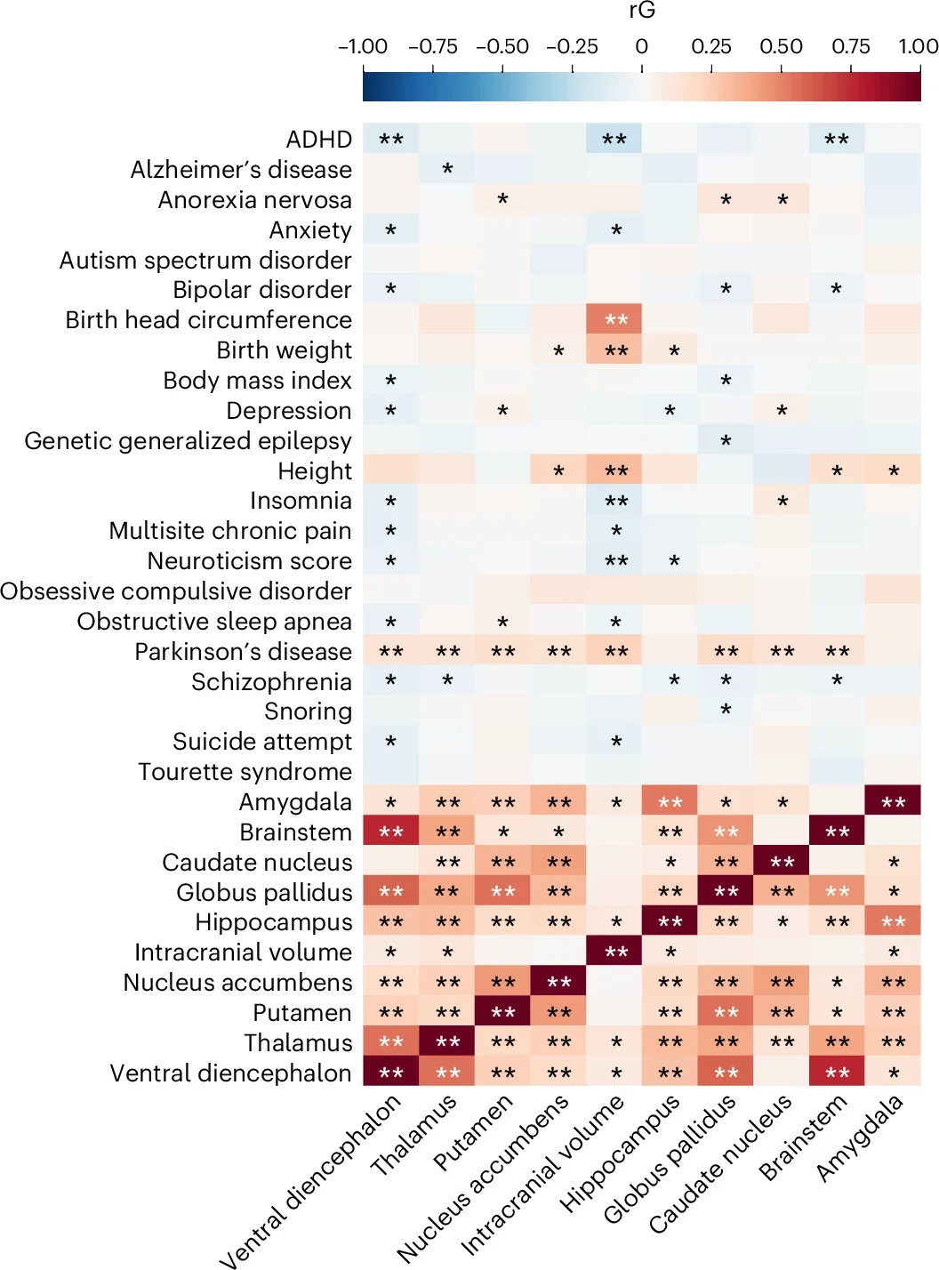 Genetic overlap with neuropsychiatric traits and disorders