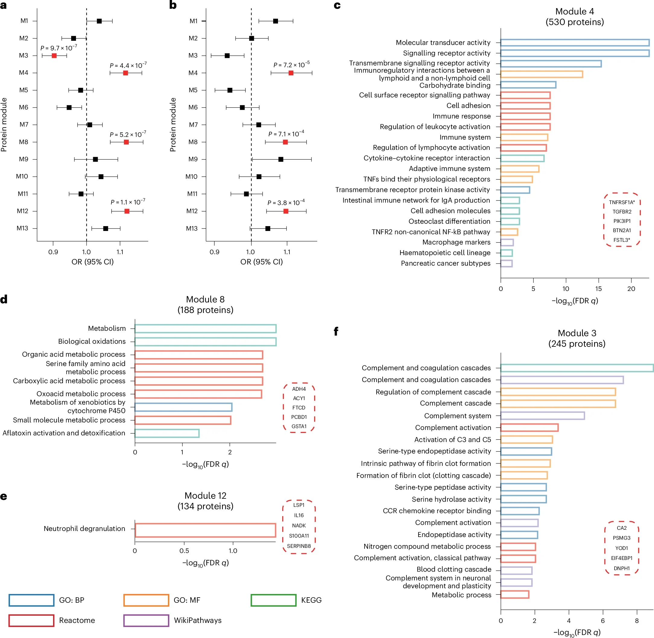 Association of protein co-expression network with social isolation and loneliness (N = 35,475).