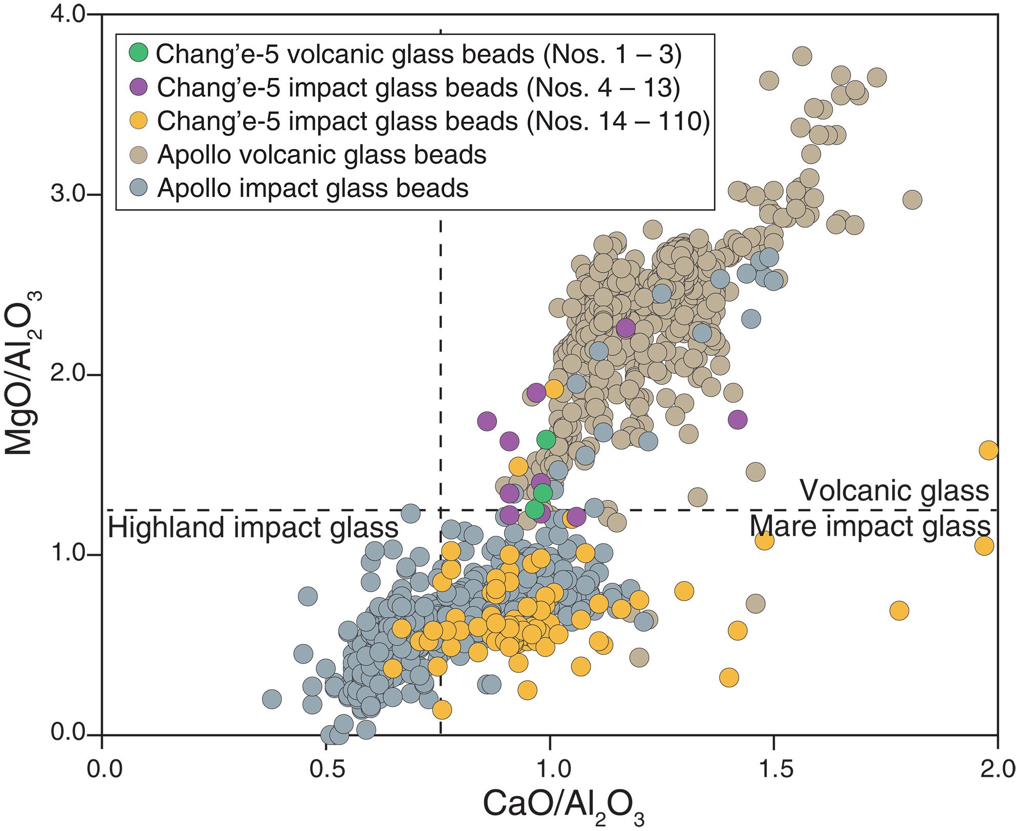 CaO/Al2O3 and MgO/Al2O3 ratios of glass beads from Chang’e-5 and Apollo samples.