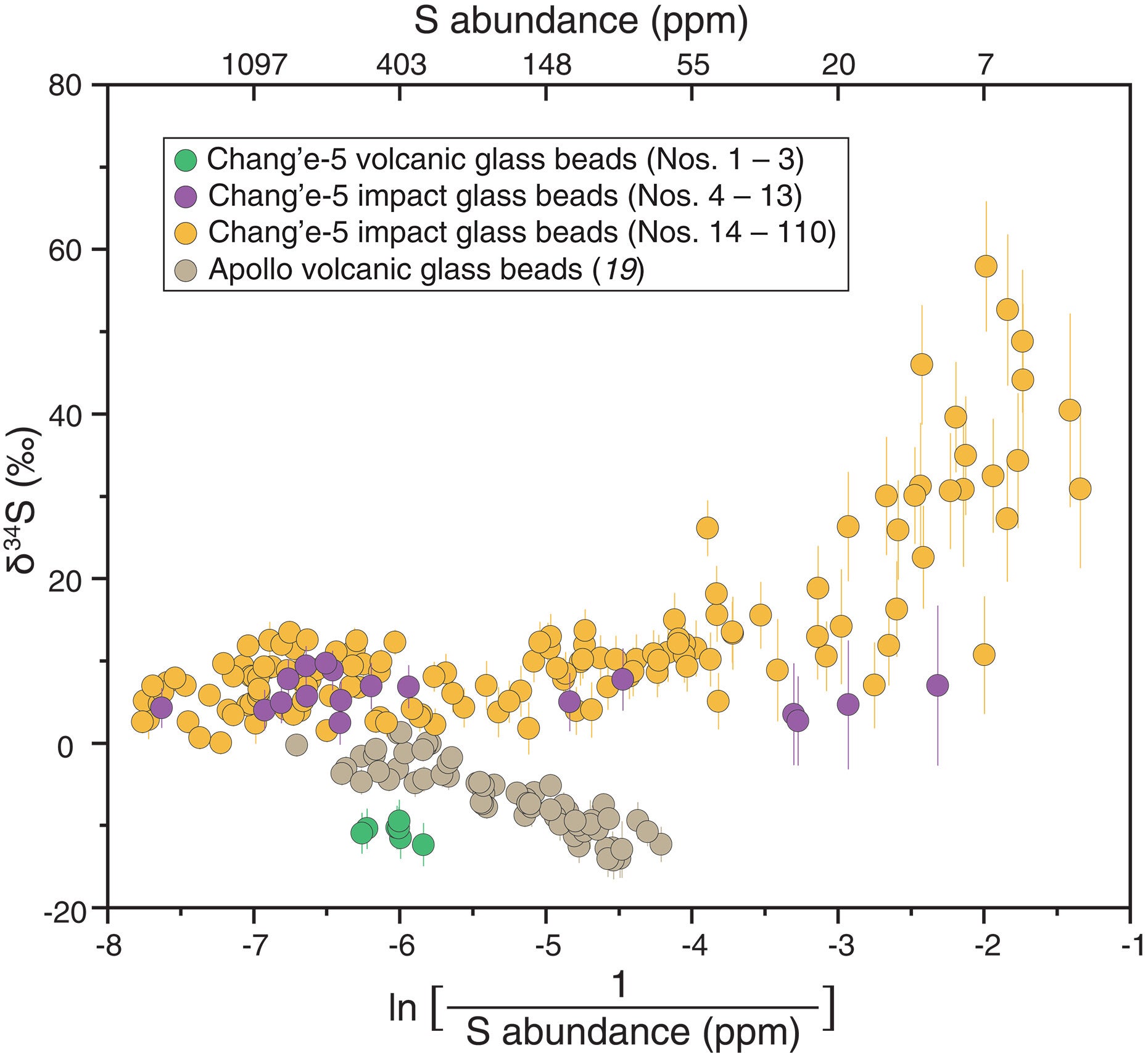 Sulfur abundance and isotopic characteristics of glass beads from Chang’e-5 and Apollo samples.