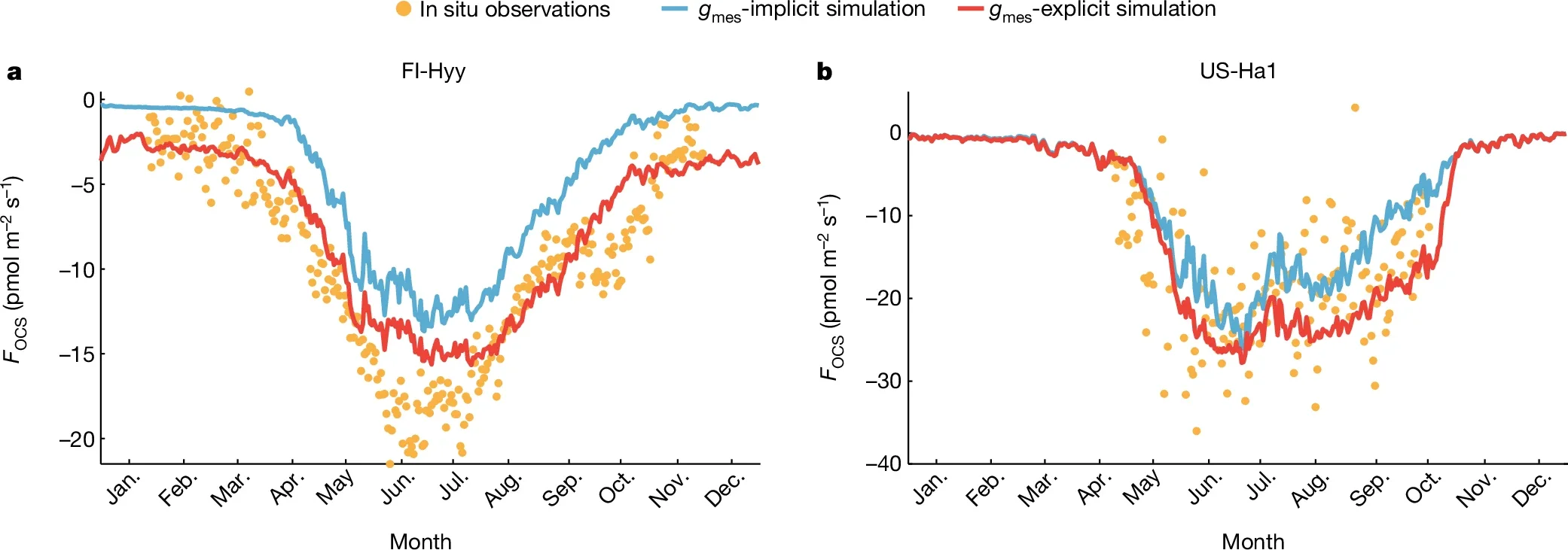 Comparison of simulated terrestrial ecosystem OCS fluxes with site observations.