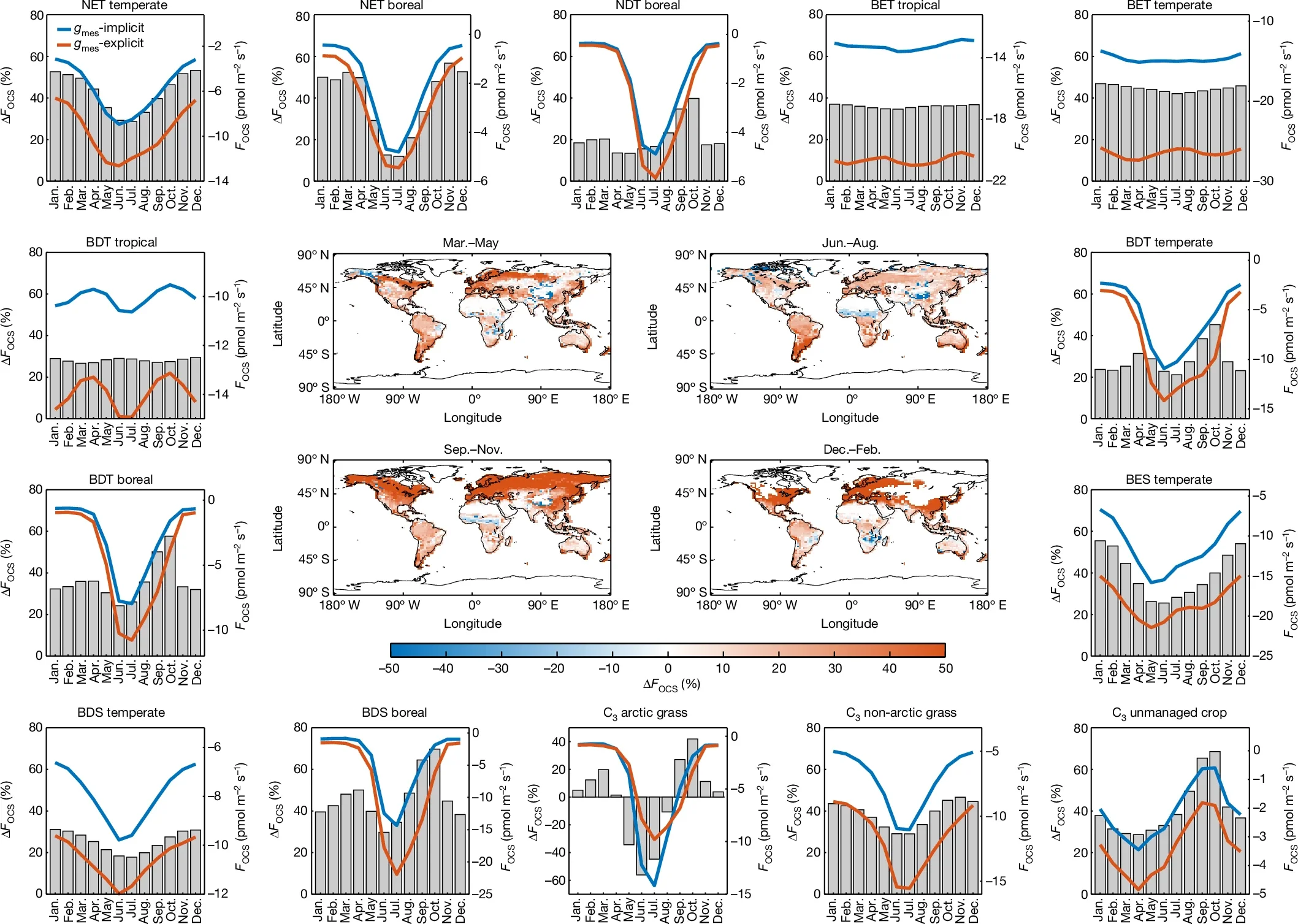 Comparison of FOCS (2000–2010 average) between gmes-implicit and gmes-explicit simulations across PFTs.