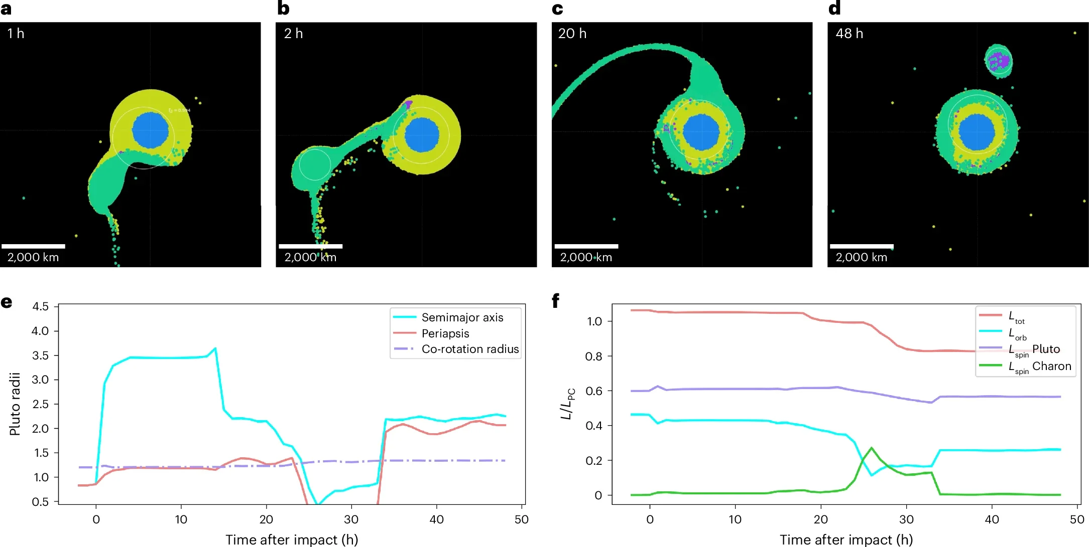 Time series and orbital evolution of a potential Charon-capturing collision with more Pluto- and Charon-like initial bodies.