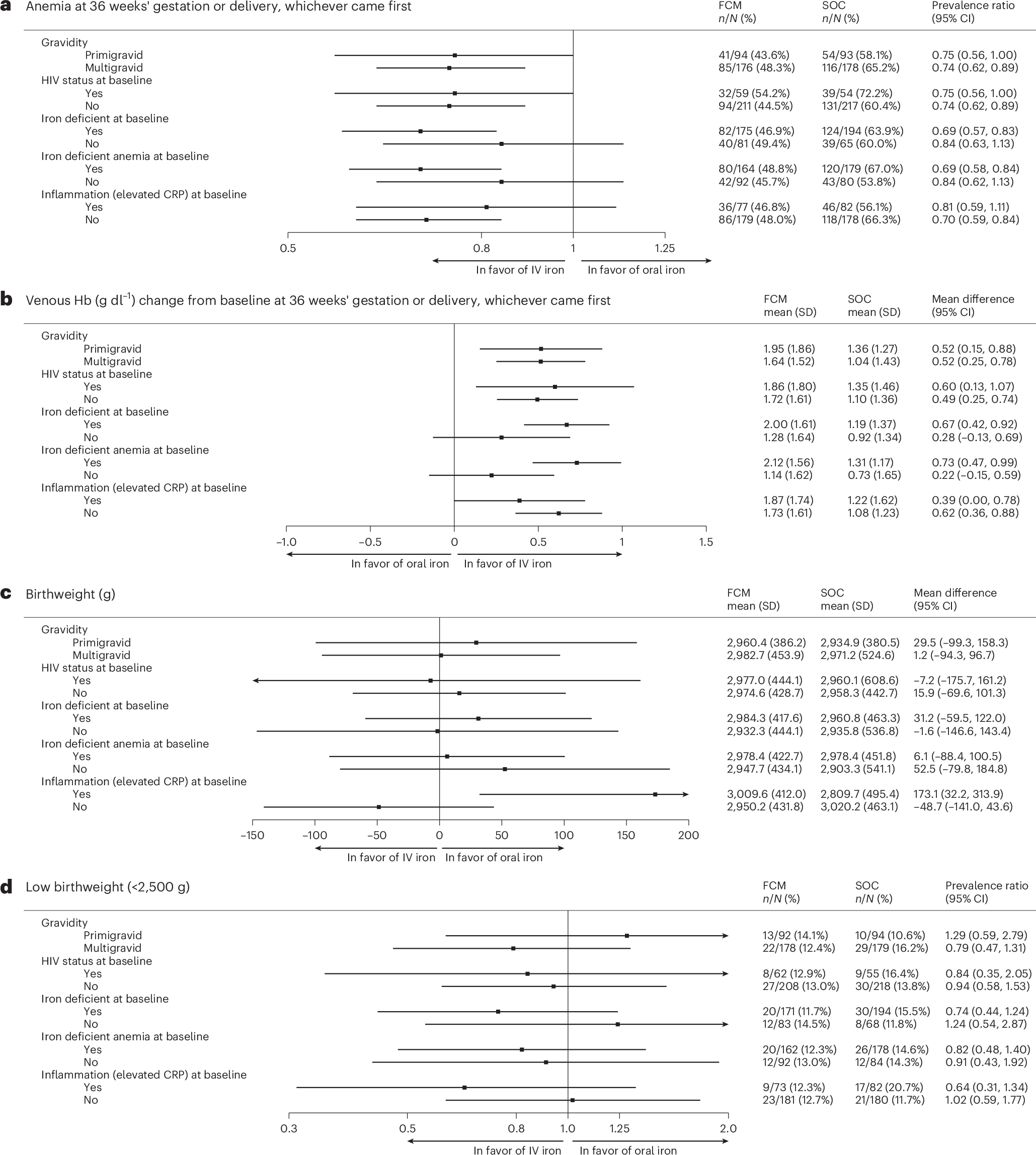 Subgroup analyses.