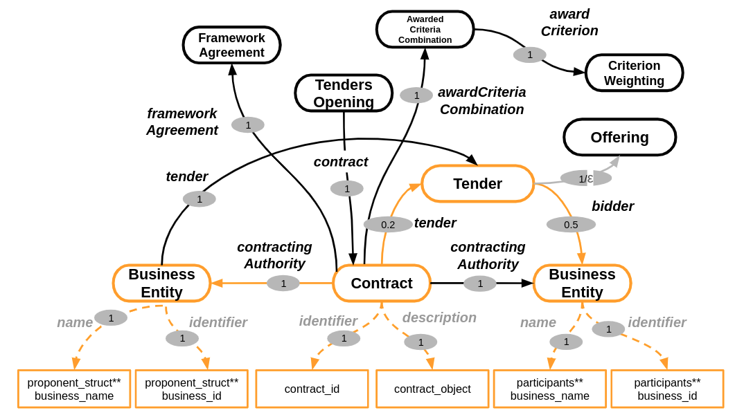 By integrating diverse data at scale, semantic graphs create a cohesive framework for knowledge.