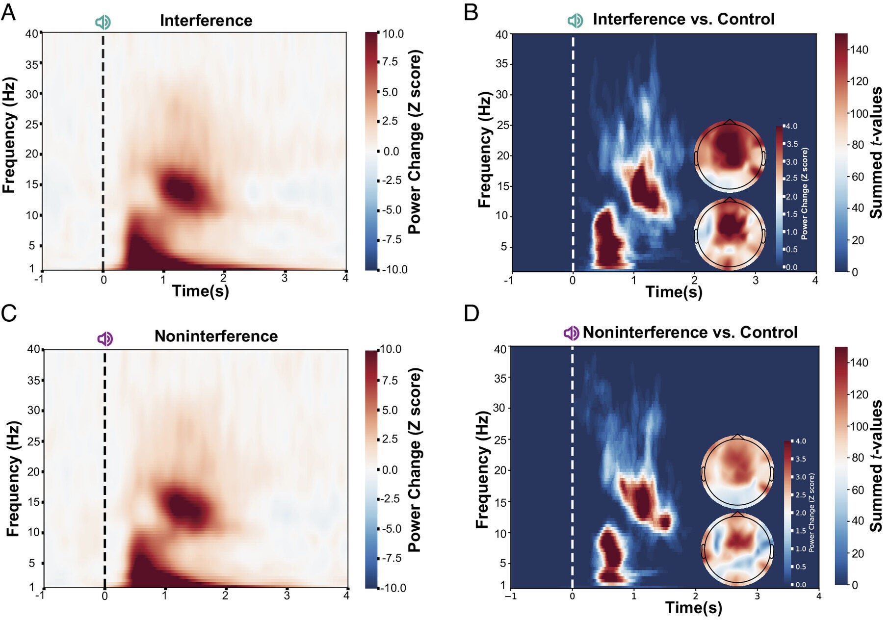 EEG response toward interference and noninterference cues. Time-frequency results were averaged across all trials and participants over all electrodes in the (A) interference and (C) noninterference condition.