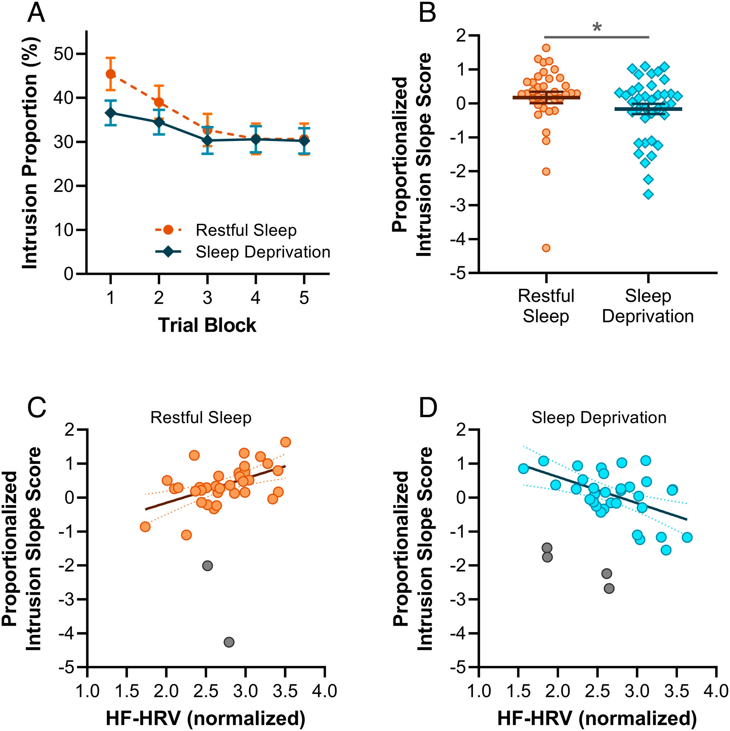 Adaptive memory suppression.