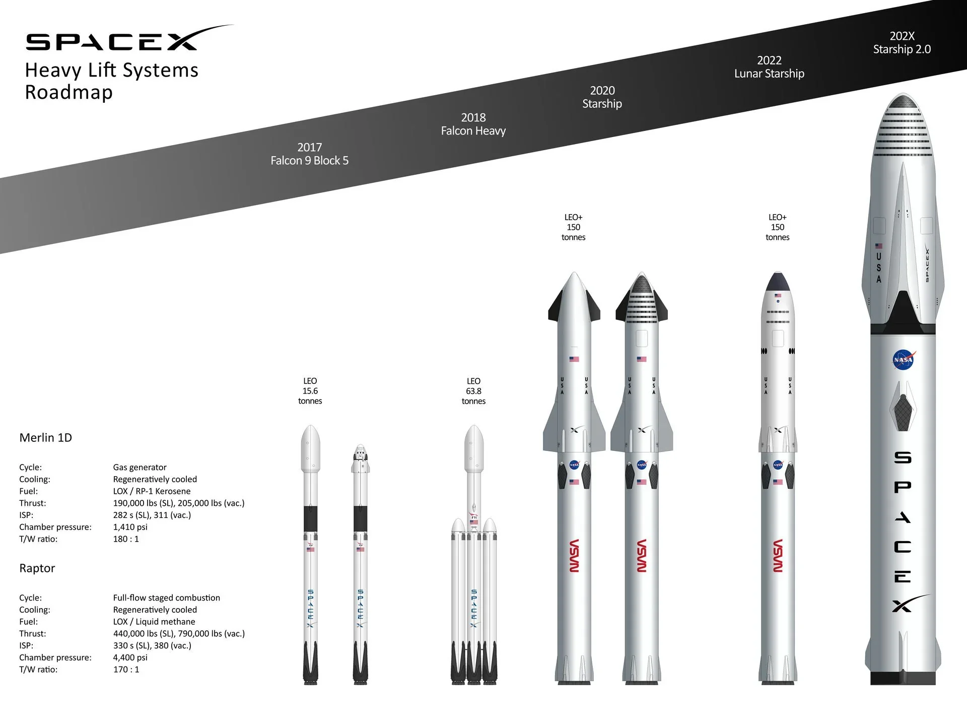 SpaceX, led by Elon Musk, has developed the Starship spacecraft, which NASA selected as the lunar lander for Artemis III.