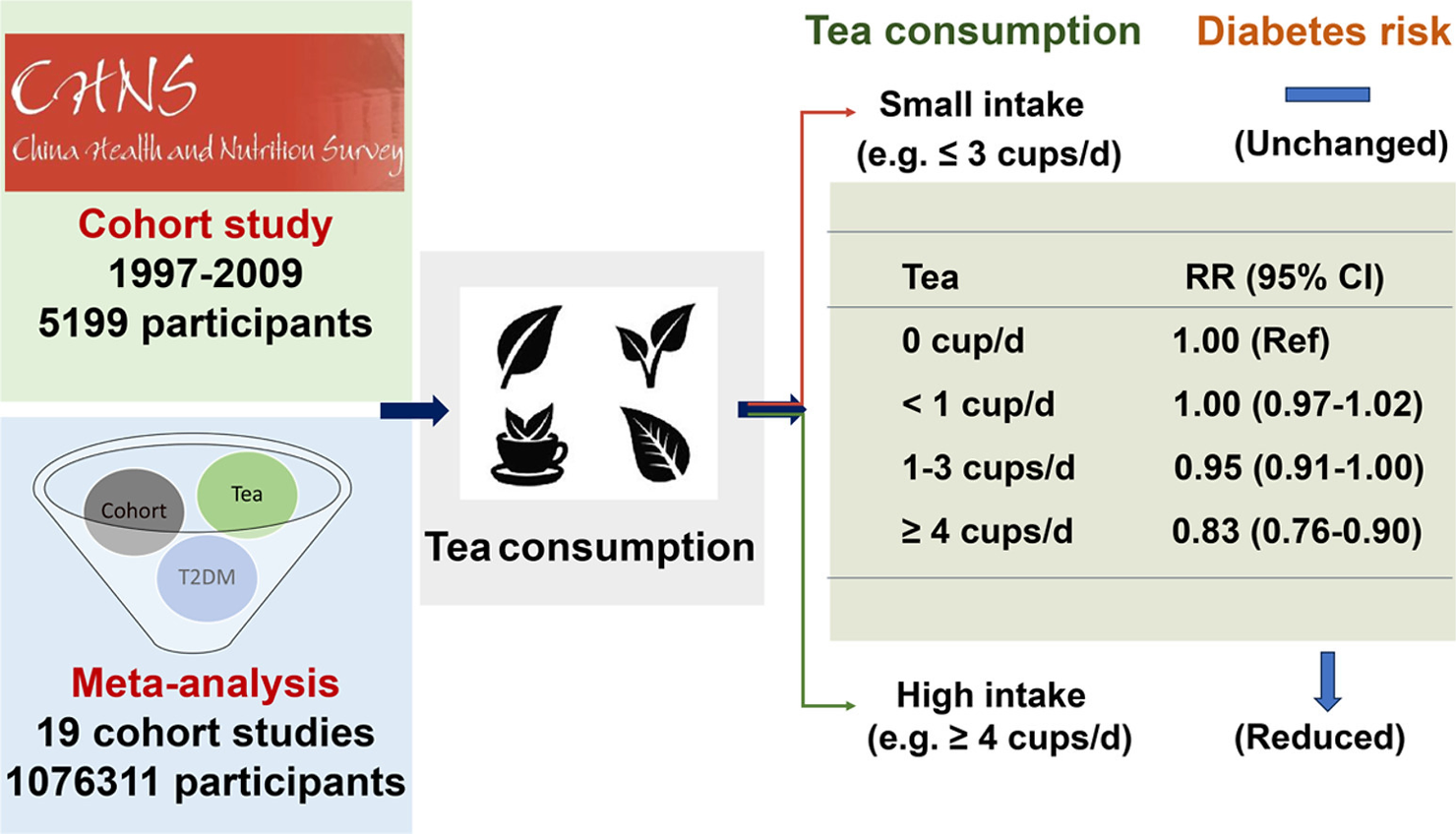 The subgroup analysis showed that tea consumption of ≥4 cups/day was associated with a reduced risk of type 2 diabetes.