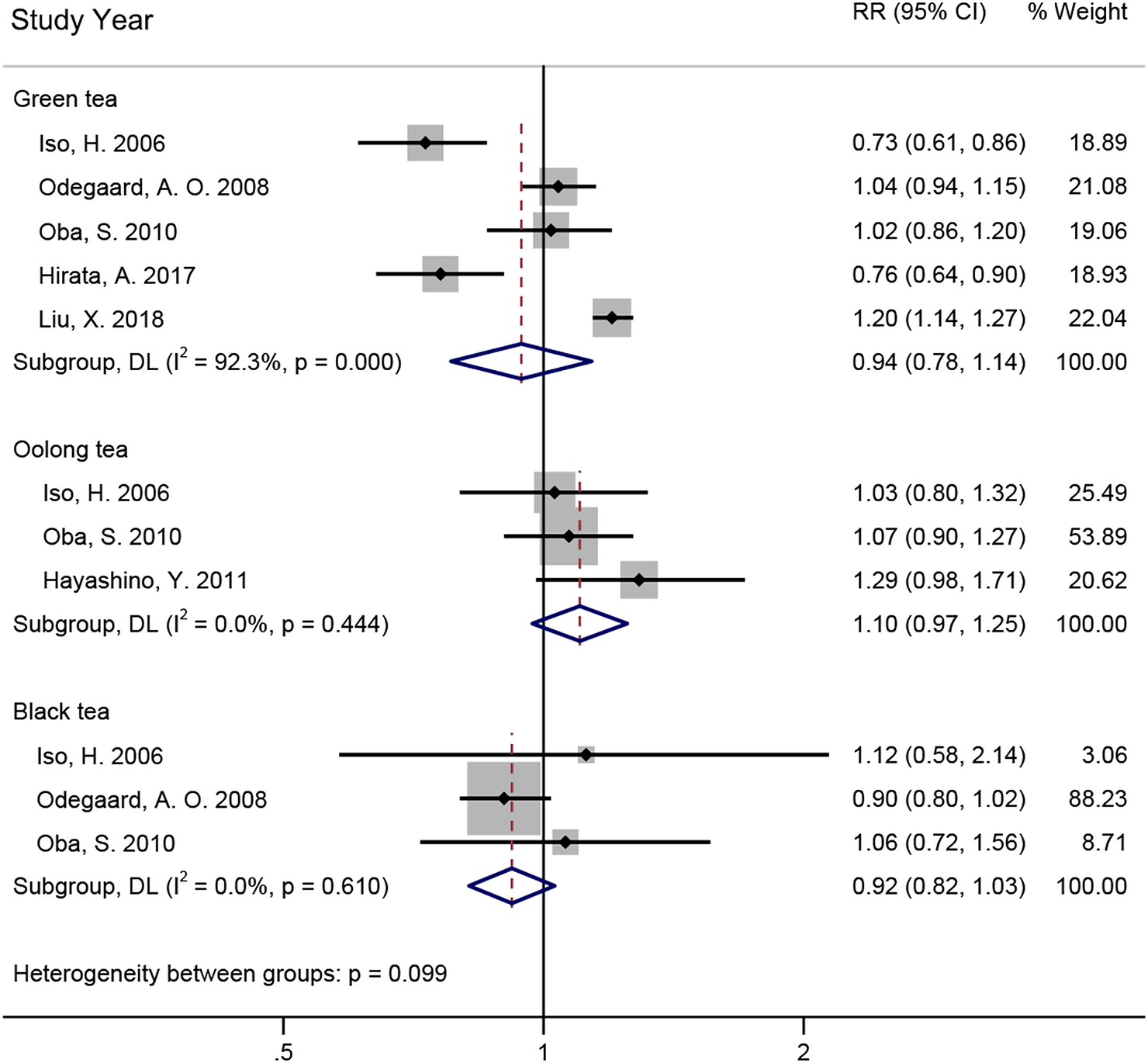 Meta-analysis of tea consumption and the risk of type 2 diabetes in subgroup analysis by the type of tea. Weights and study heterogeneity were assessed by a random effects model. Neither green, oolong, nor black tea was associated with diabetes risk. 