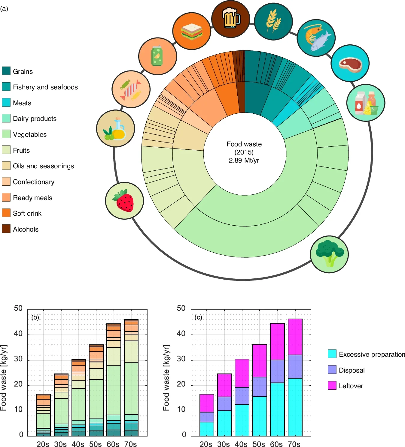 Compositions of total household food waste (FW) for Japan in 2015.