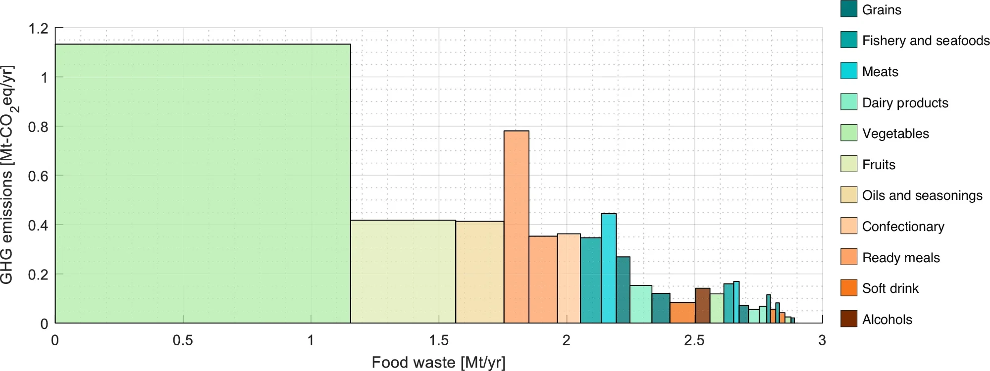 Skyline chart depicting FW (X-axis) and FWGHG (Y-axis) in 2015 detailed according to 28 food groups within 11 categories.