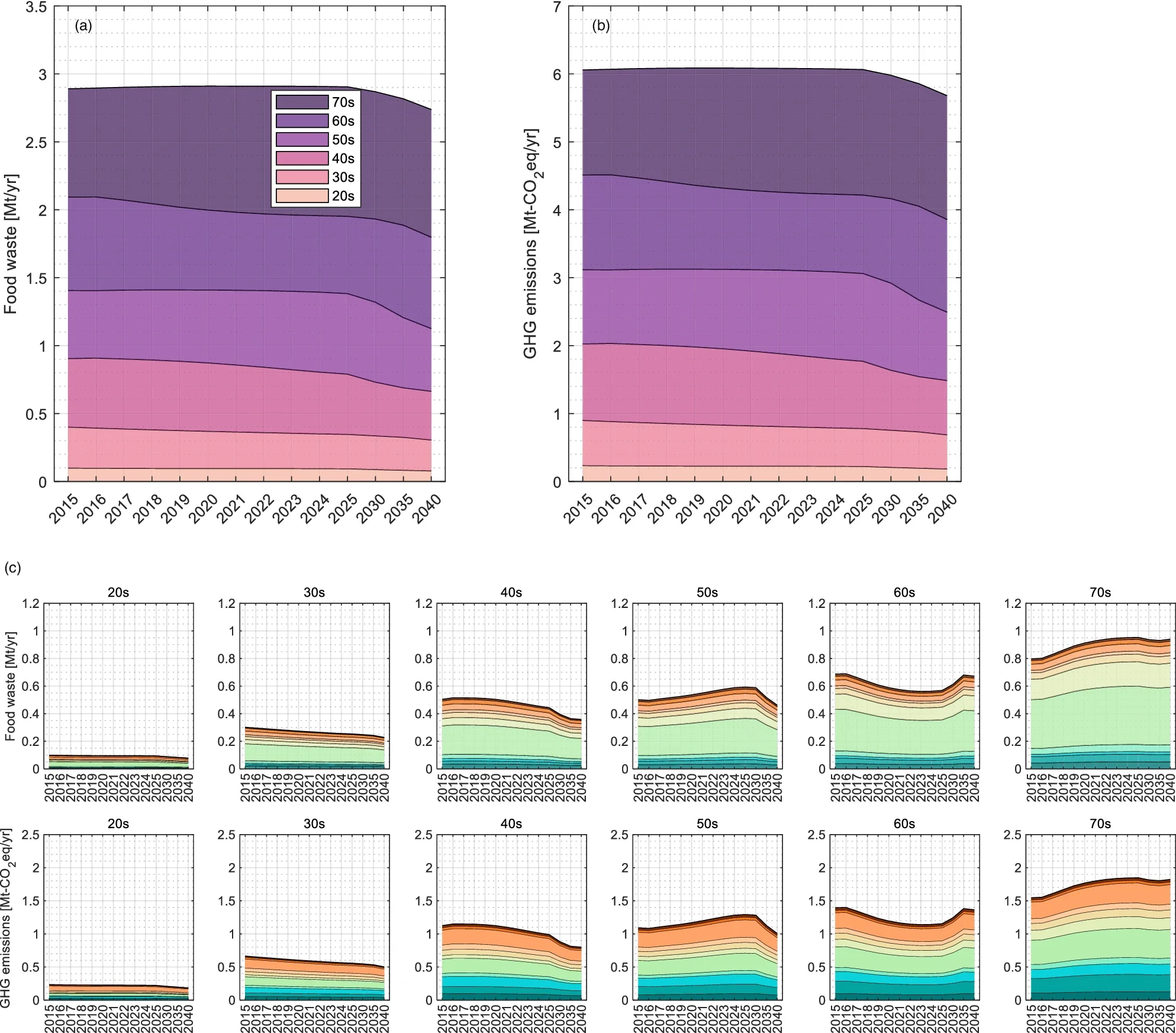 Trends in predicted total household FW and FWGHG from 2015 to 2040 based on demographic change.